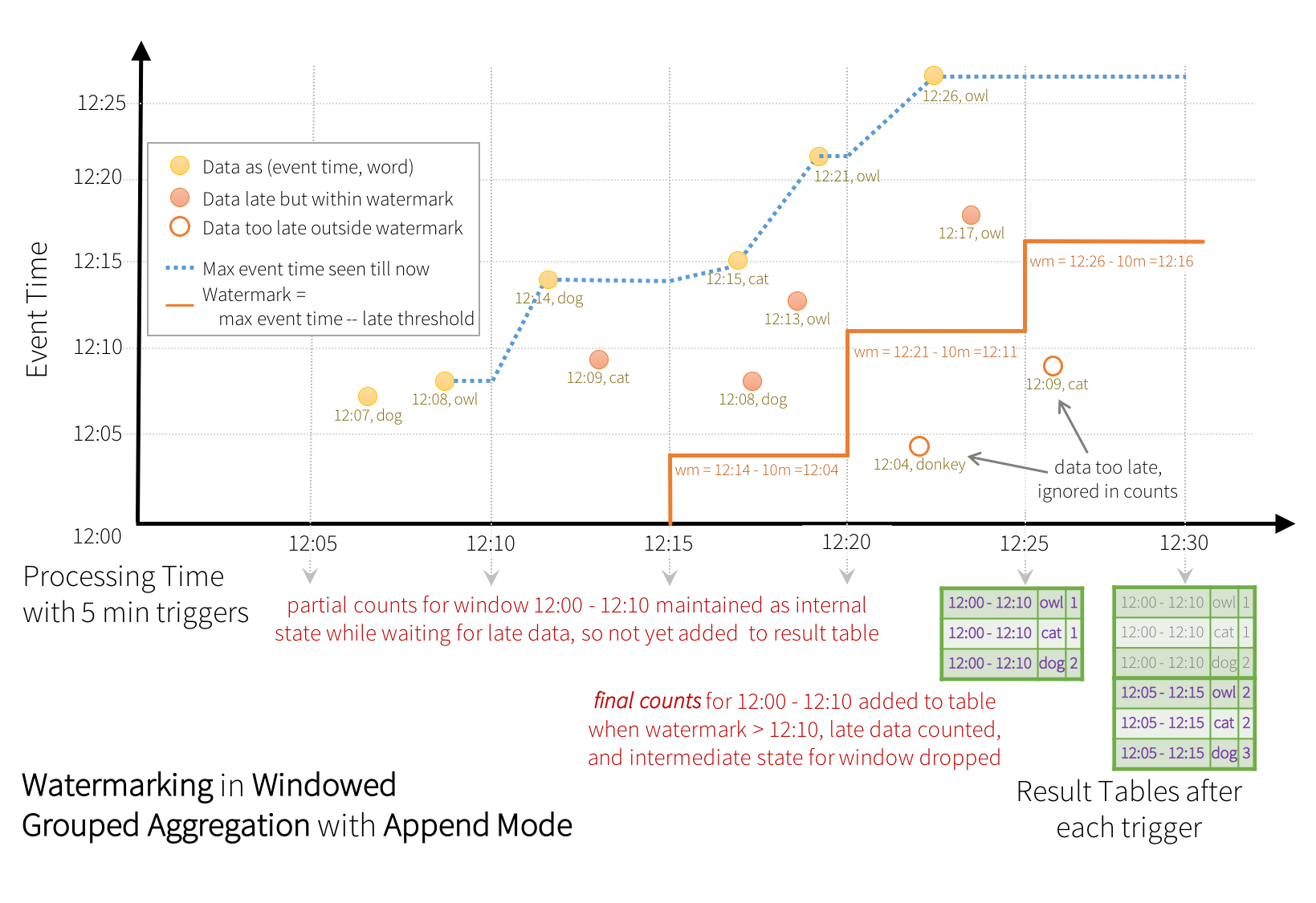 structured-streaming-watermark-append-mode